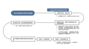 华为ToB流程图