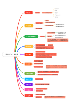  货物出口CY操作流