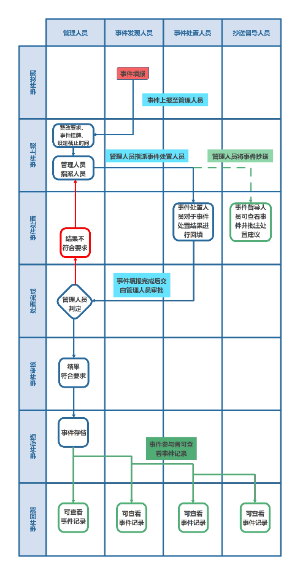 处理事件流程图