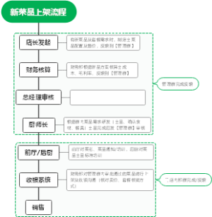 新菜品上架流程
