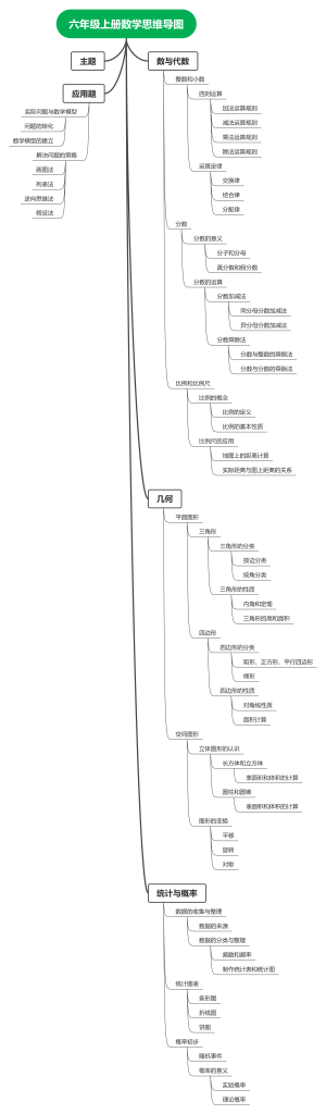 六年级上册数学思维导图