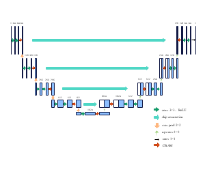 深度学习神经网络架构UNet中含有CBAM