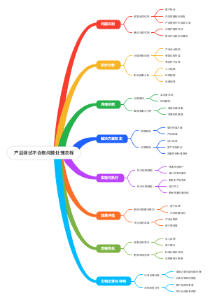 产品调试不合格问题处理流程