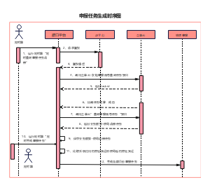 申报任务生成时序图