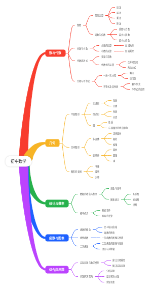 初中数学
