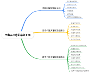 民事诉讼审前准备工作