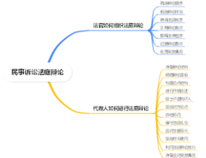 民事诉讼法庭辩论