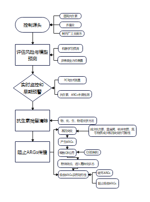 缓解策略模型