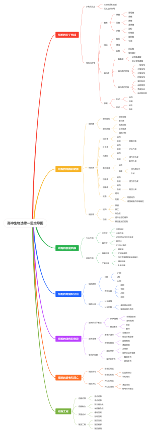 高中生物选修一思维导图