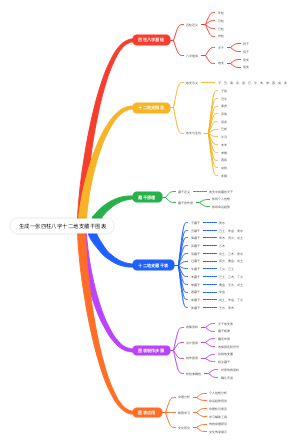 四柱八字、十二地支、藏干图表
