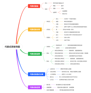 代数式思维导图