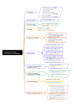 Language Teaching Approaches and Methods
