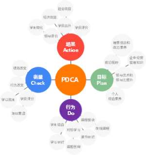 PDCA模型