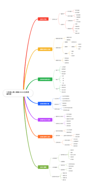 2024年七上人教版生物思维导图