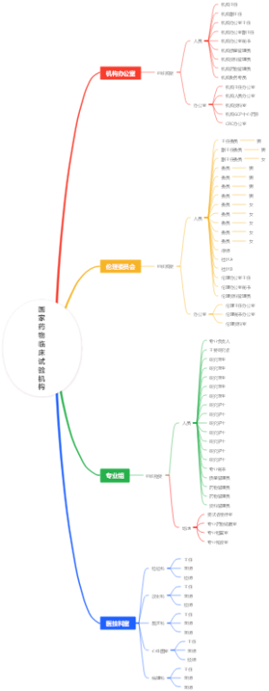 国家药物临床试验机构组织架构思维导图