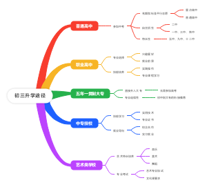 初三升学途径