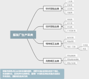 服装厂生产品类