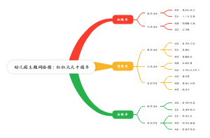幼儿园主题网络图：红红火火中国年