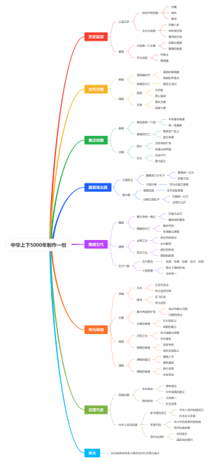 中华上下5000年