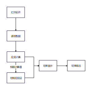 地应变计算过程流程图