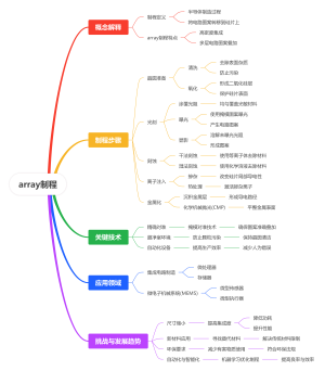 array制程