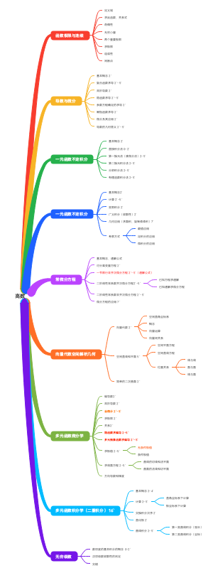 专升本高数总结