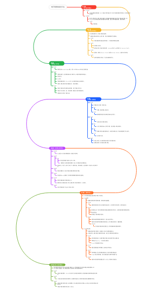 电子商务的前世今生