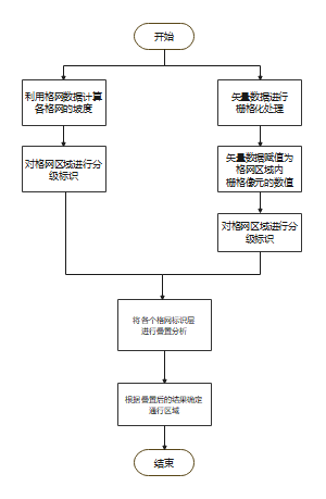 越野通道模型构建流程图