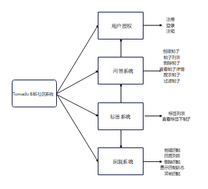 Tornado BBS社区系统流程图