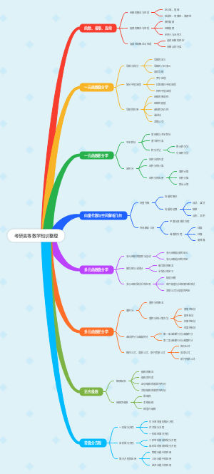 考研高等数学知识整理