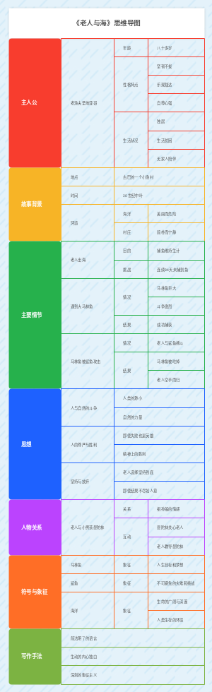 老人与海思维导图