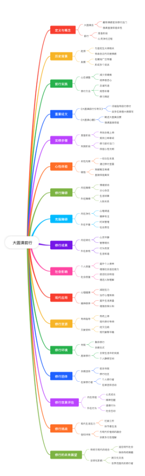  大圆满前行
