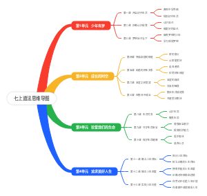七年级上册道法思维导图