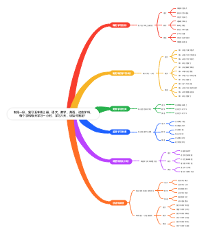 五年级各学科复习计划思维导图