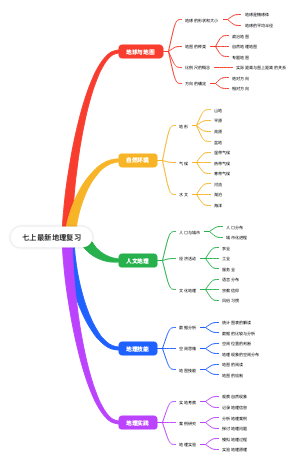 七年级上册最新地理复习