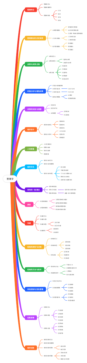 管理学思维导图