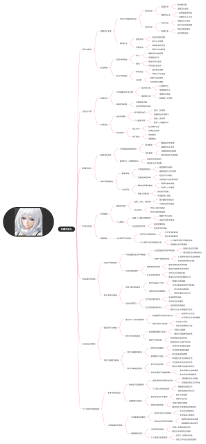 外国女孩思维导图