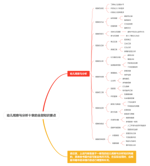 幼儿观察与分析十章的全部知识要点