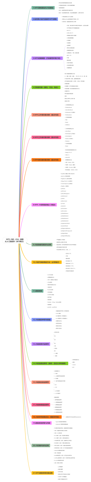 WPS JS宏从入门到放弃（学习笔记）