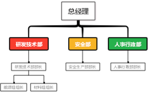 总经理组织结构图