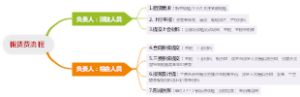 租赁费流程