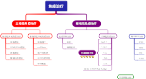 免疫治疗