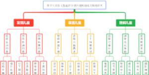 基于大班多元智能理论提升建构游戏的策略研究