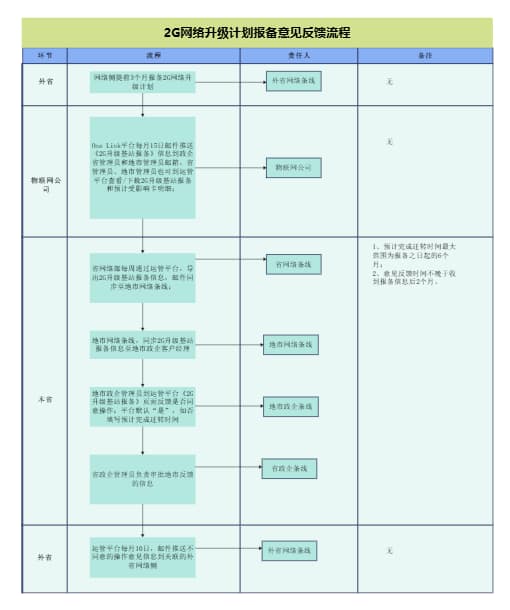 2G网络升级计划报备意见反馈流程