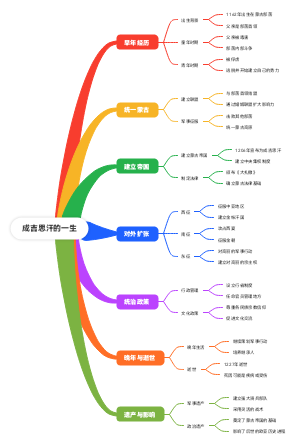 成吉思汗的一生