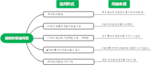 函数的极值问题