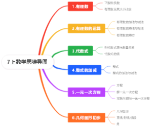 七年级上册数学思维导图