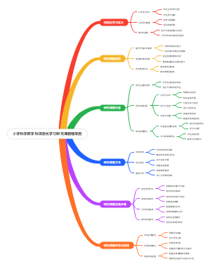 小学科学跨学科项目化学习研究课题框架图