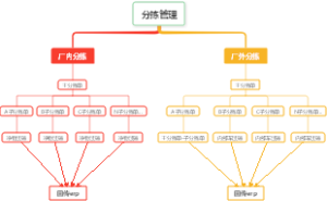 分拣管理