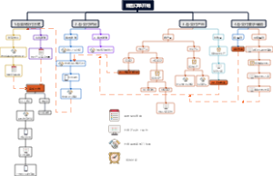 工作流程物资部